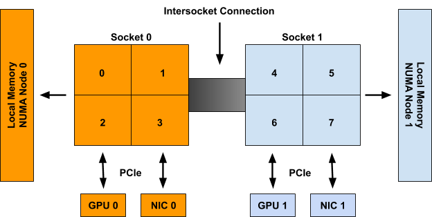 example-numa-system