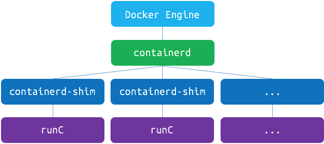 docker-containerd-runc